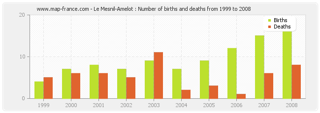 Le Mesnil-Amelot : Number of births and deaths from 1999 to 2008